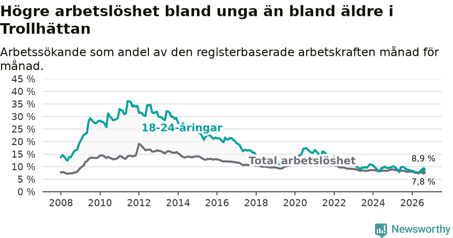 Graf: Skillnad i arbetslöshet mellan unga och hela befolkningen i Trollhättans kommun
