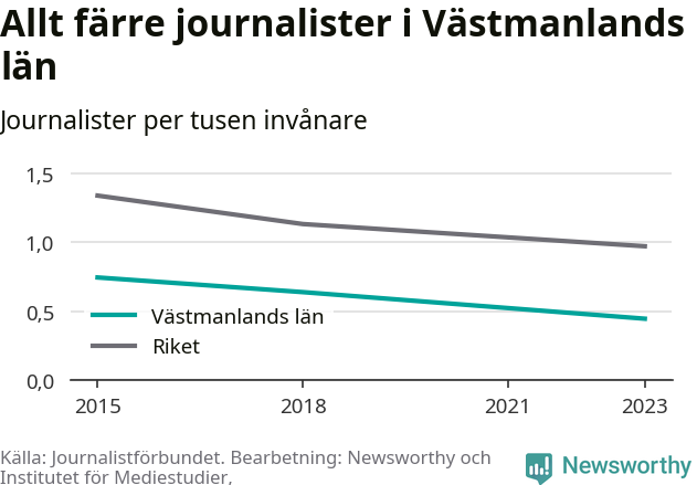 Graf som visar antalet journalister per tusen invånare 2015, 2018 och 2023, i länet och riket