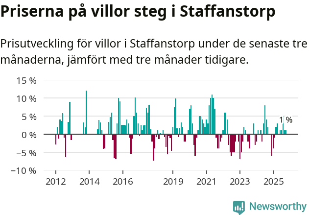 Graf: Prisutveckling för villor i Staffanstorps kommun