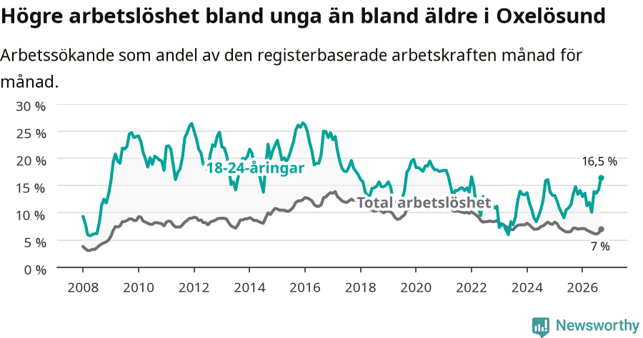 Graf: Skillnad i arbetslöshet mellan unga och hela befolkningen i Oxelösunds kommun