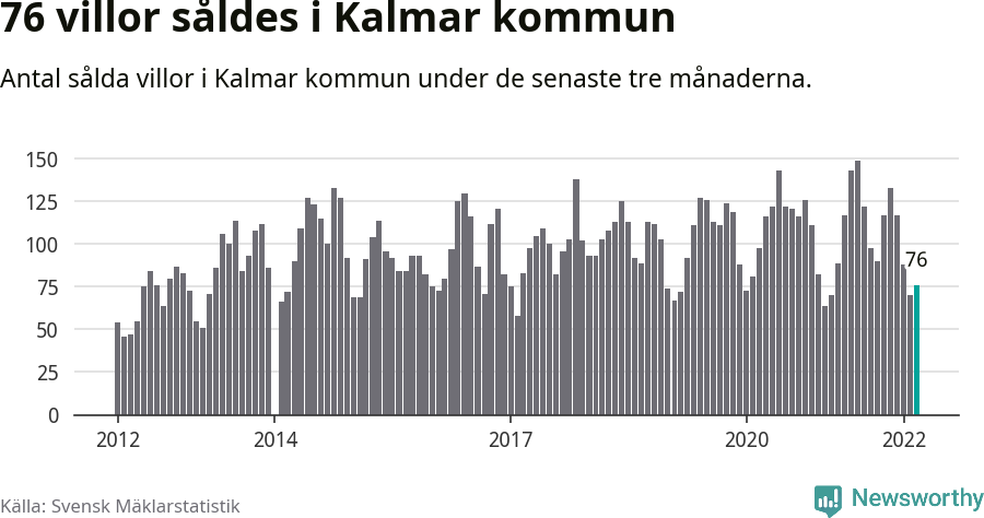 Graf: Antal sålda villor i Kalmar kommun
