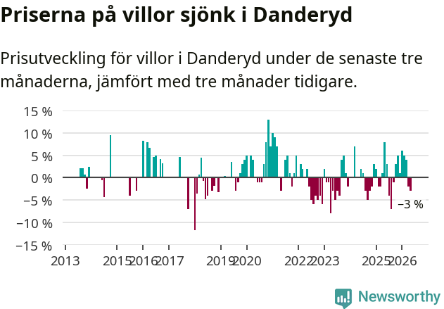 Graf: Prisutveckling för villor i Danderyds kommun