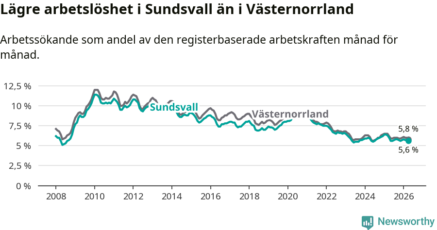 Graf: Arbetslöshet i Sundsvalls kommun och Västernorrlands län