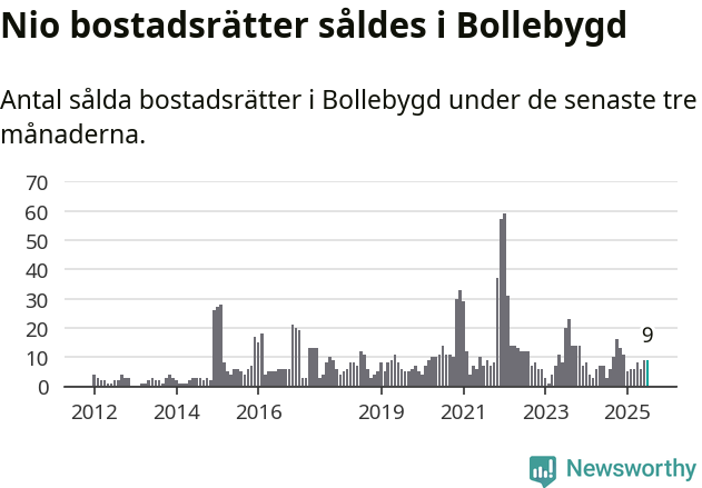 Graf: Antal sålda bostadsrätter i Bollebygds kommun
