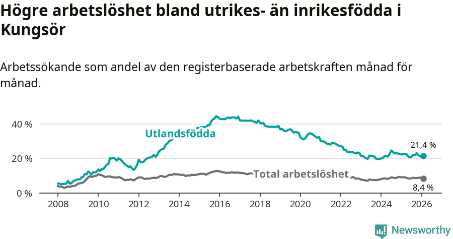 Graf: Skillnad i arbetslöshet mellan utrikesfödda och hela befolkningen i Kungsörs kommun