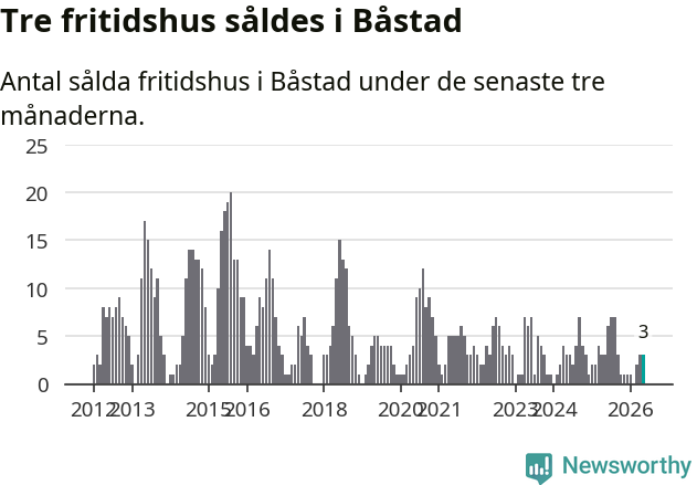 Graf: Antal sålda fritidshus i Båstads kommun