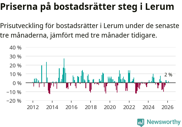Graf: Prisutveckling för bostadsrätter i Lerums kommun
