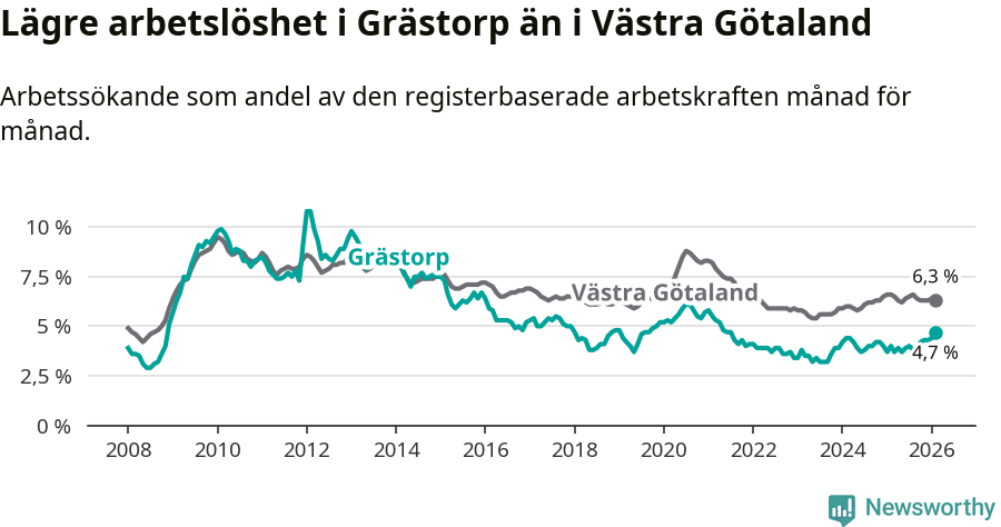 Graf: Arbetslöshet i Grästorps kommun och Västra Götalands län