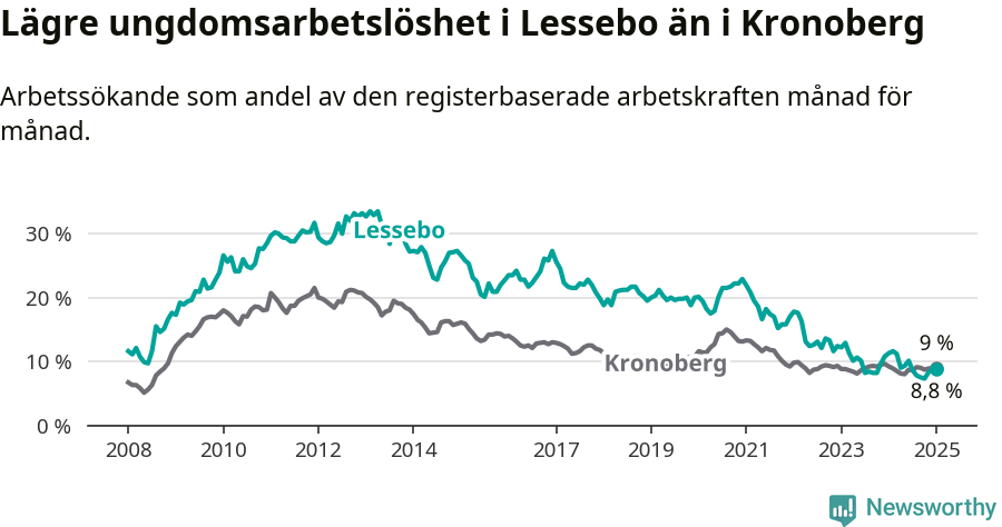 Graf: Arbetslöshet bland unga i Lessebo kommun och Kronobergs län