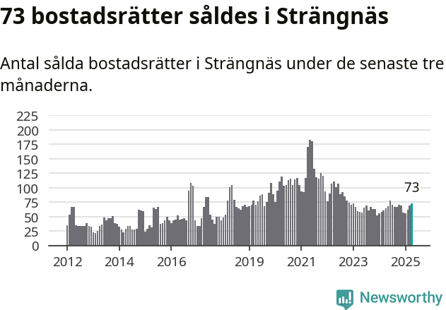 Graf: Antal sålda bostadsrätter i Strängnäs kommun
