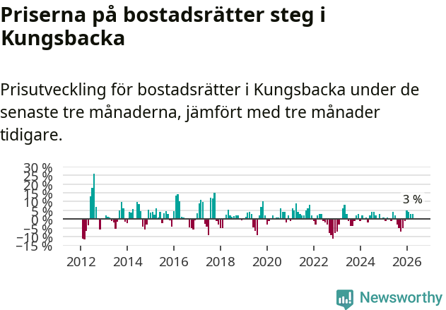Graf: Prisutveckling för bostadsrätter i Kungsbacka kommun
