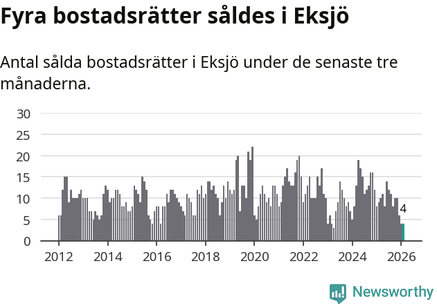 Graf: Antal sålda bostadsrätter i Eksjö kommun