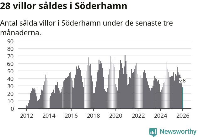 Graf: Antal sålda villor i Söderhamns kommun
