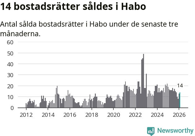 Graf: Antal sålda bostadsrätter i Habo kommun