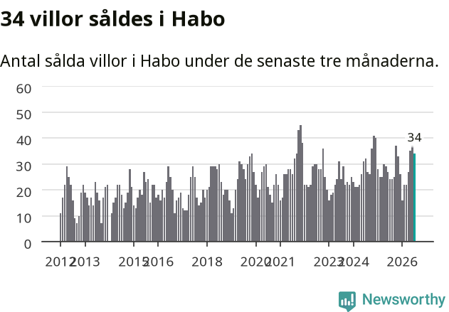 Graf: Antal sålda villor i Habo kommun