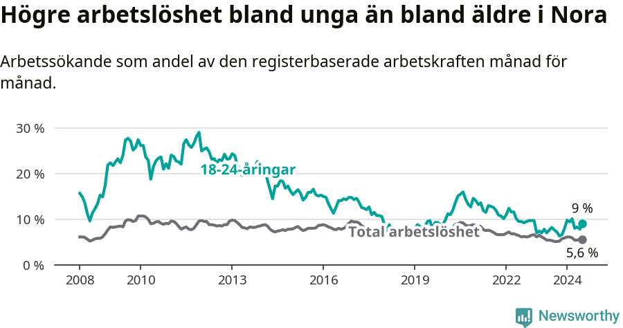 Graf: Skillnad i arbetslöshet mellan unga och hela befolkningen i Nora kommun