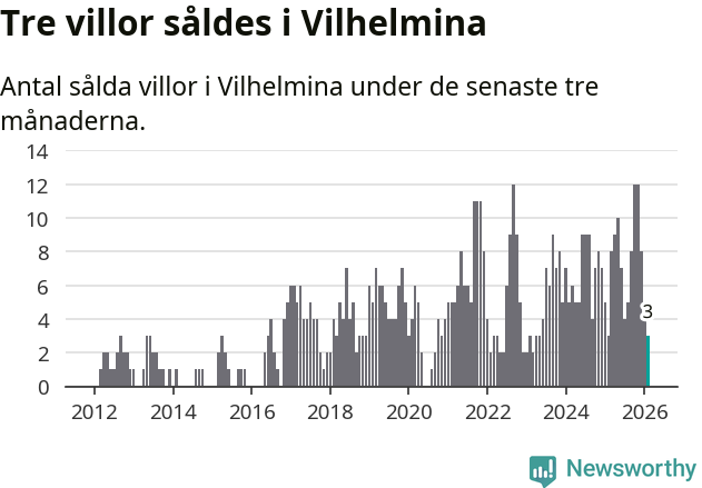 Graf: Antal sålda villor i Vilhelmina kommun
