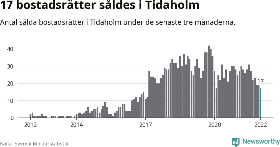 Graf: Antal sålda bostadsrätter i Tidaholms kommun