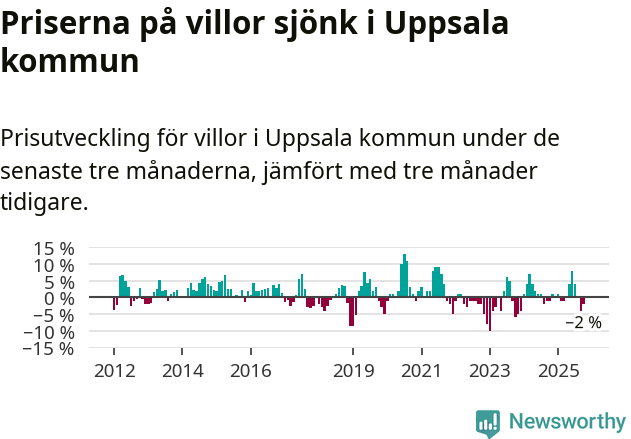Graf: Prisutveckling för villor i Uppsala kommun