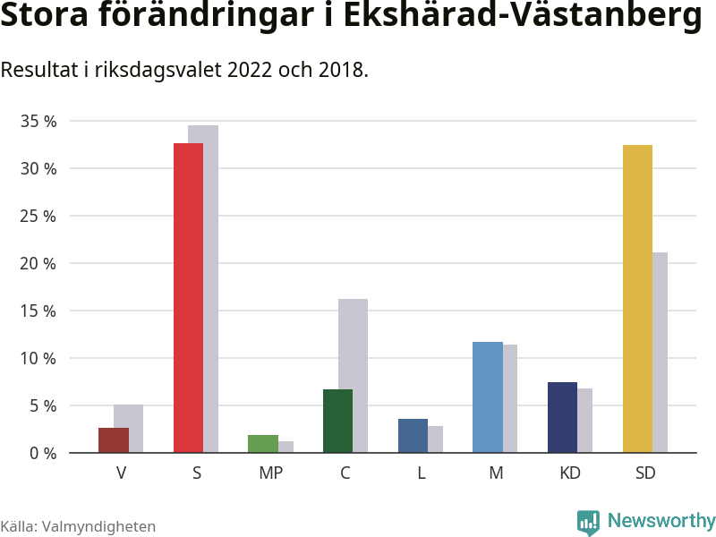 Partiernas resultat i Ekshärad-Västanberg