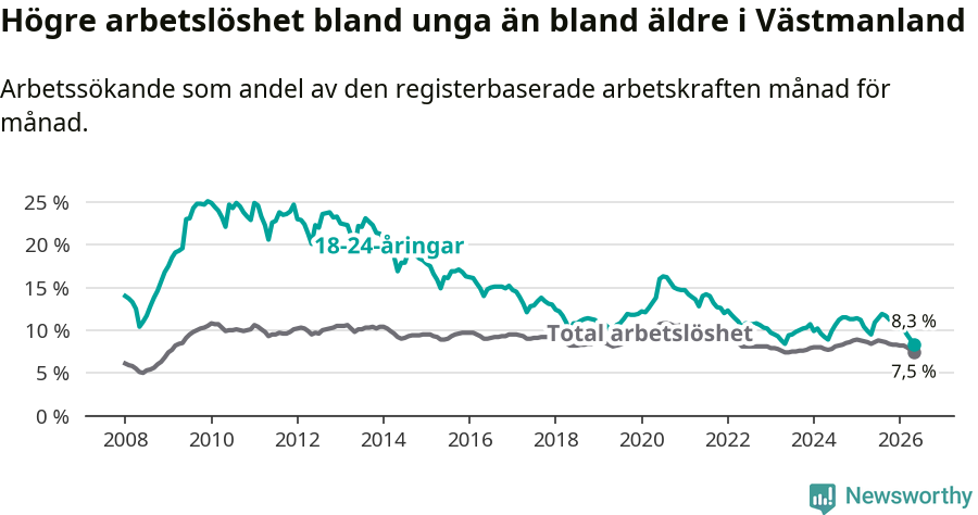 Graf: Skillnad i arbetslöshet mellan unga och hela befolkningen i Västmanlands län
