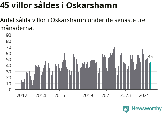 Graf: Antal sålda villor i Oskarshamns kommun