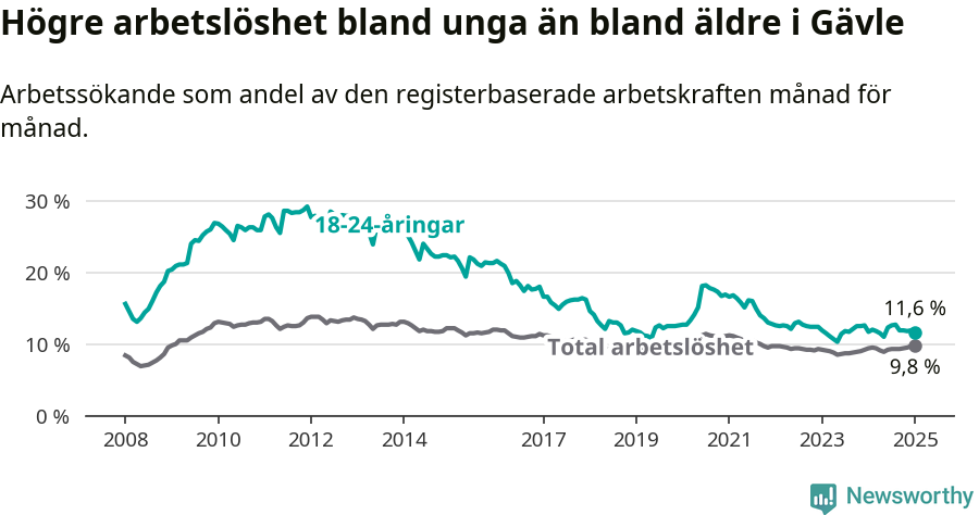 Graf: Skillnad i arbetslöshet mellan unga och hela befolkningen i Gävle kommun
