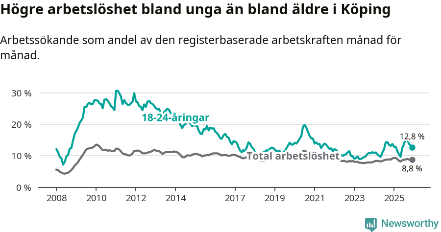 Graf: Skillnad i arbetslöshet mellan unga och hela befolkningen i Köpings kommun