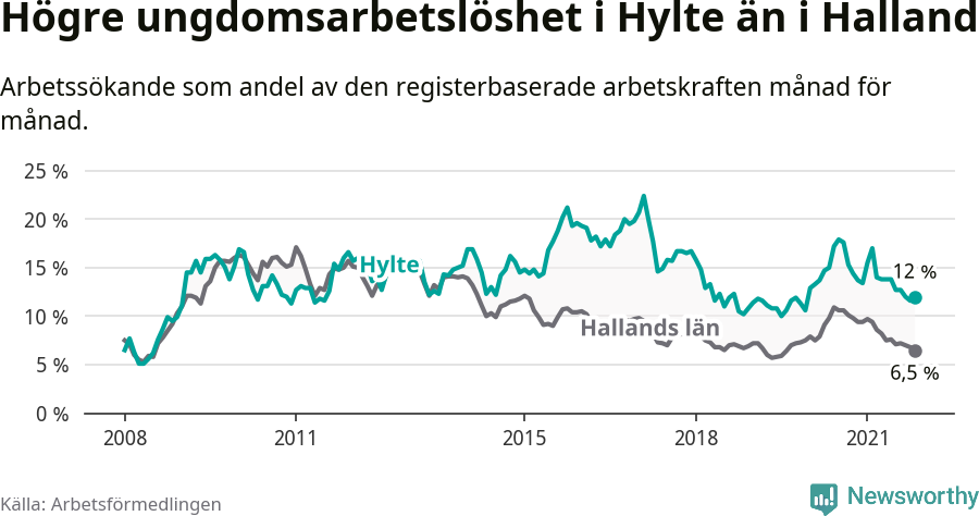 Graf: Arbetslöshet bland unga i Hylte kommun och Hallands län