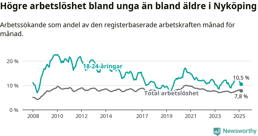 Graf: Skillnad i arbetslöshet mellan unga och hela befolkningen i Nyköpings kommun