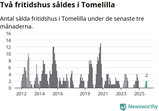 Graf: Antal sålda fritidshus i Tomelilla kommun