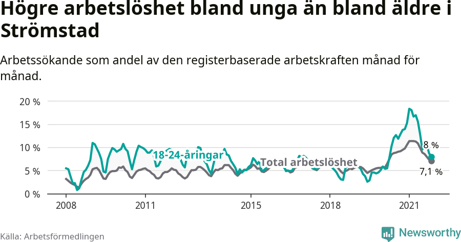 Graf: Skillnad i arbetslöshet mellan unga och hela befolkningen i Strömstads kommun