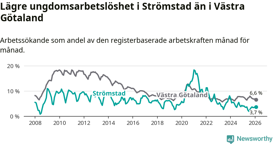 Graf: Arbetslöshet bland unga i Strömstads kommun och Västra Götalands län
