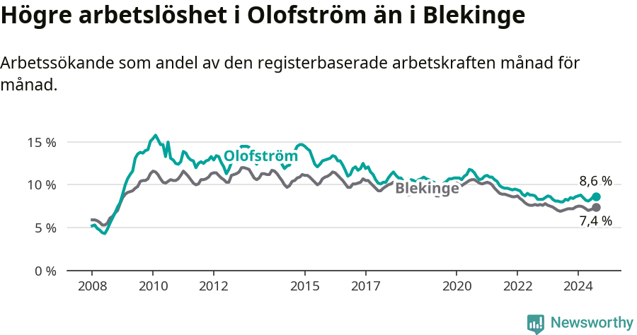 Graf: Arbetslöshet i Olofströms kommun och Blekinge län