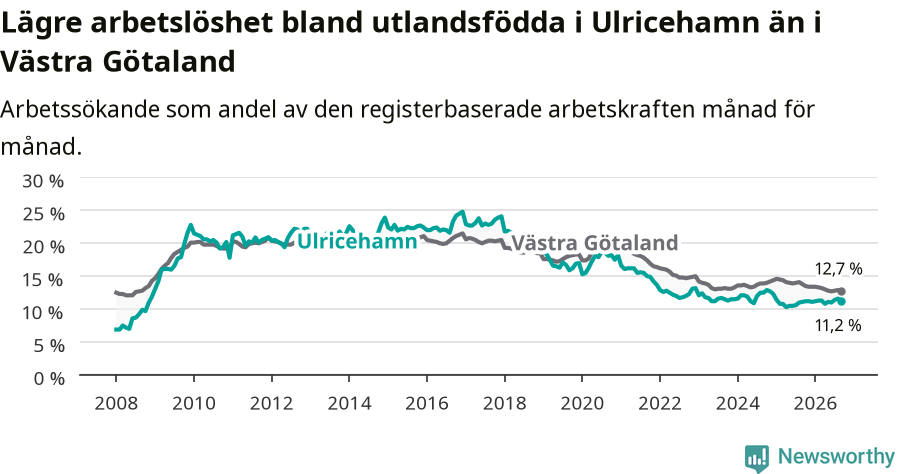 Graf: Arbetslöshet bland utrikesfödda i Ulricehamns kommun och Västra Götalands län