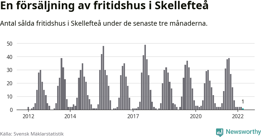 Graf: Antal sålda fritidshus i Skellefteå kommun