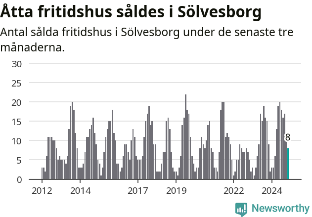 Graf: Antal sålda fritidshus i Sölvesborgs kommun
