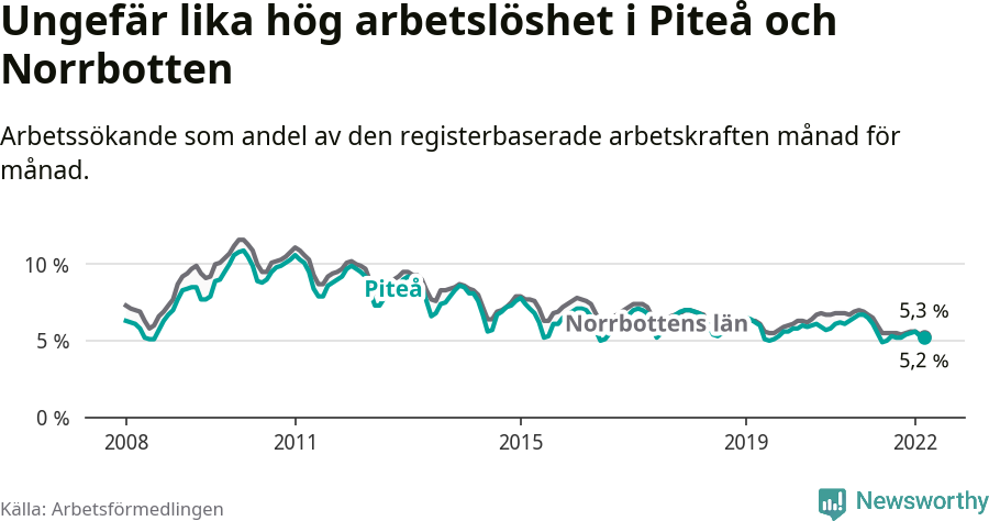 Graf: Arbetslöshet i Piteå kommun och Norrbottens län