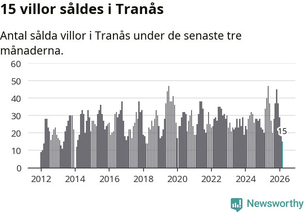 Graf: Antal sålda villor i Tranås kommun