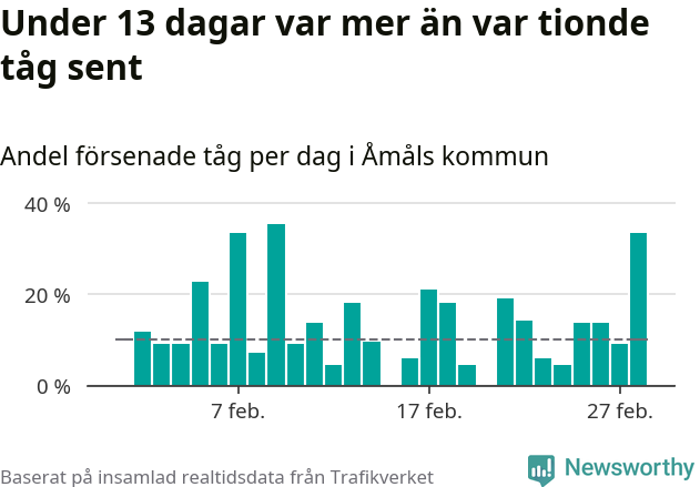 Stapeldiagram över andel försenade tåg per dag