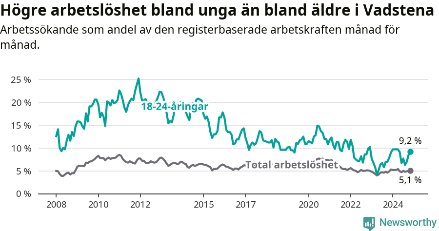 Graf: Skillnad i arbetslöshet mellan unga och hela befolkningen i Vadstena kommun