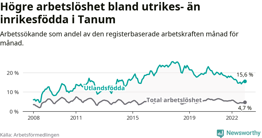 Graf: Skillnad i arbetslöshet mellan utrikesfödda och hela befolkningen i Tanums kommun