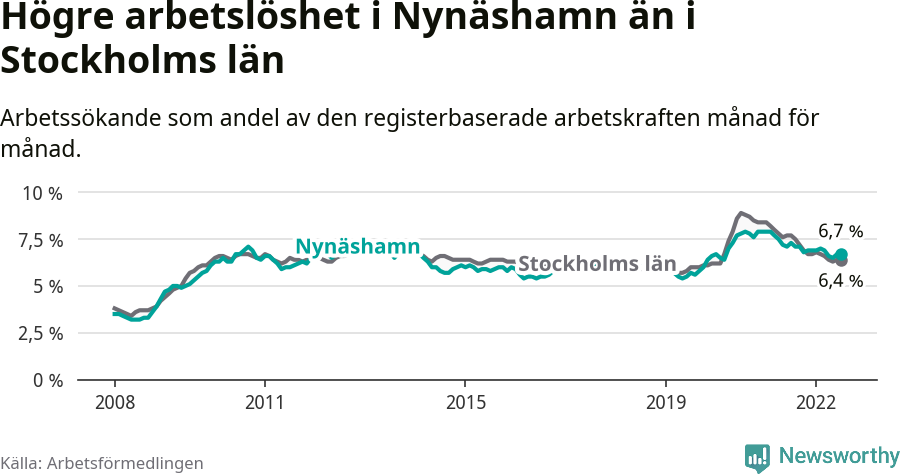 Graf: Arbetslöshet i Nynäshamns kommun och Stockholms län