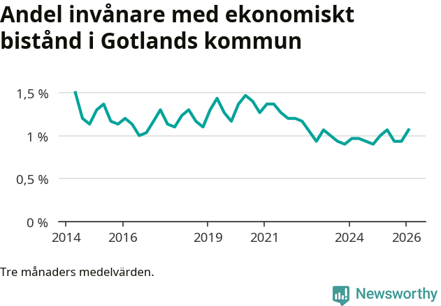 Graf över andelen biståndstagare per tremånadersperiod