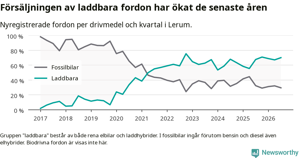 Graf: Andel laddbara bilar av alla nyregistreringar över tid
