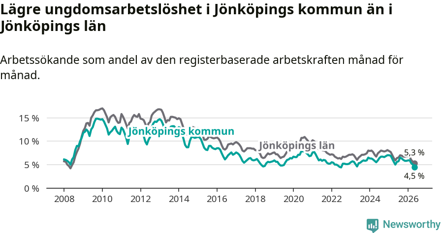 Graf: Arbetslöshet bland unga i Jönköpings kommun och Jönköpings län