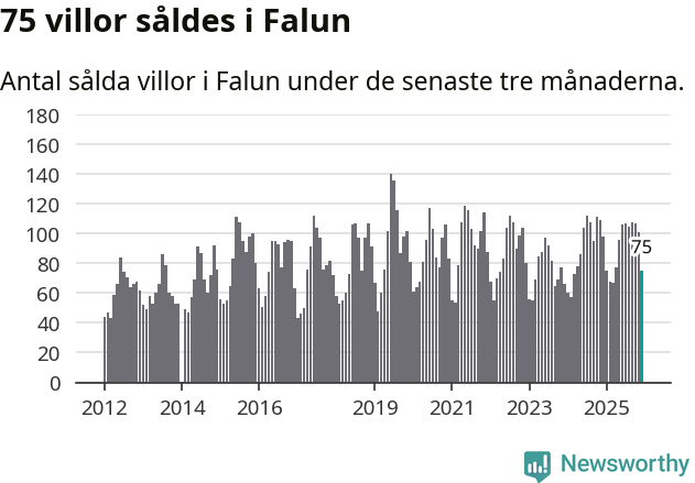Graf: Antal sålda villor i Falu kommun
