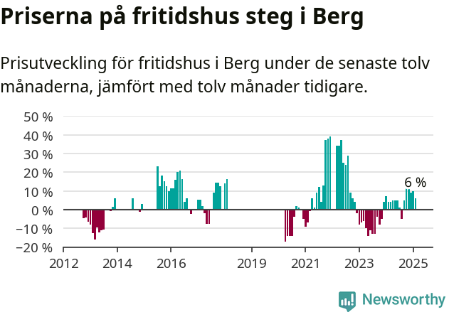 Graf: Prisutveckling för fritidshus i Bergs kommun