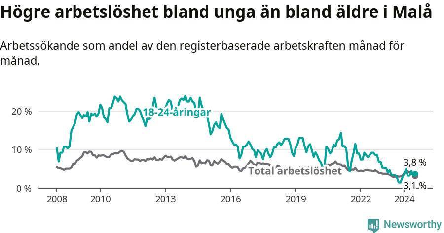 Graf: Skillnad i arbetslöshet mellan unga och hela befolkningen i Malå kommun