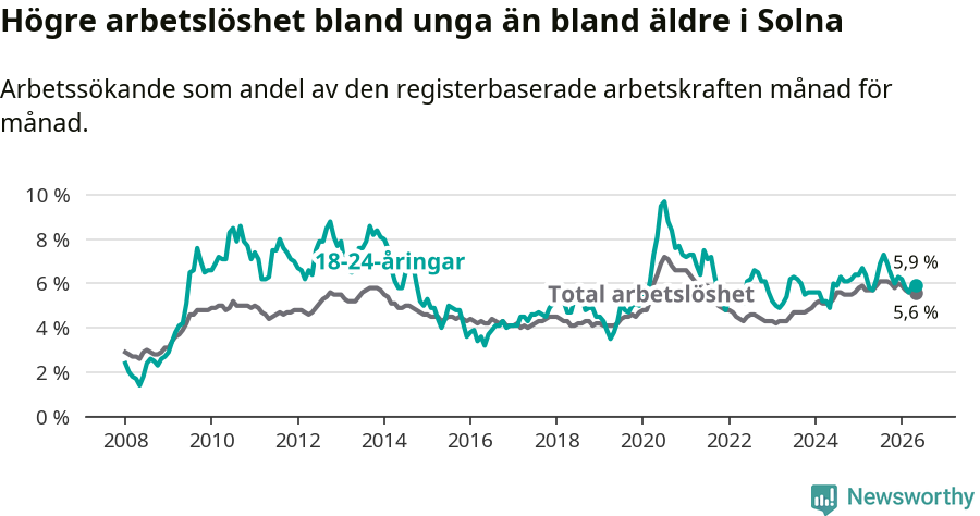 Graf: Skillnad i arbetslöshet mellan unga och hela befolkningen i Solna kommun